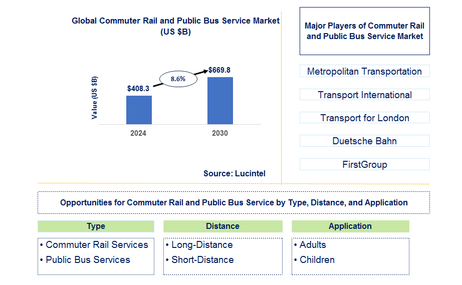 Commuter Rail and Public Bus Service Trends and Forecast